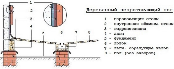 Схема непротекающих полов