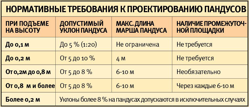 Угол наклона пандуса Угол наклона пандуса